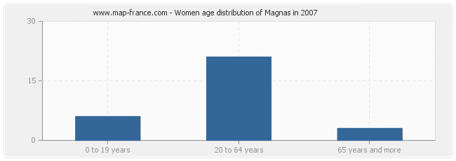 Women age distribution of Magnas in 2007