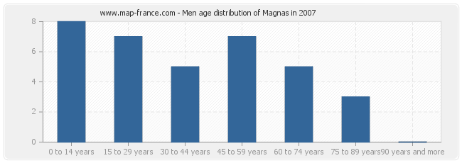 Men age distribution of Magnas in 2007