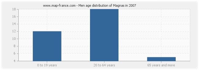 Men age distribution of Magnas in 2007