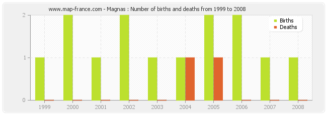 Magnas : Number of births and deaths from 1999 to 2008