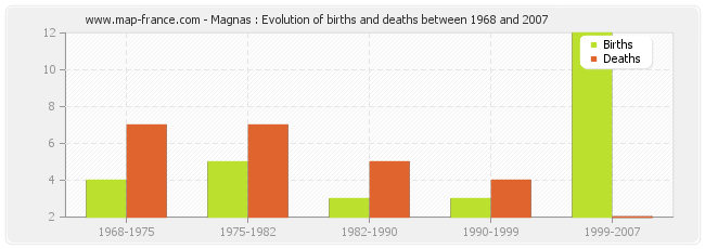 Magnas : Evolution of births and deaths between 1968 and 2007