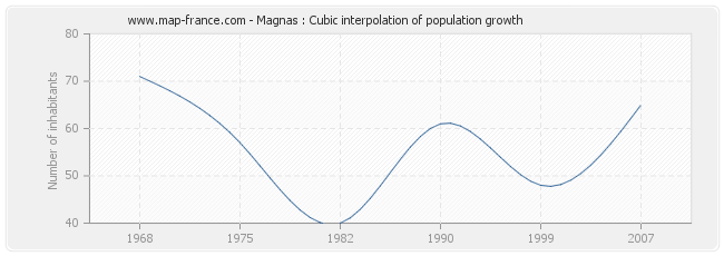 Magnas : Cubic interpolation of population growth