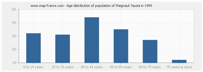 Age distribution of population of Maignaut-Tauzia in 1999