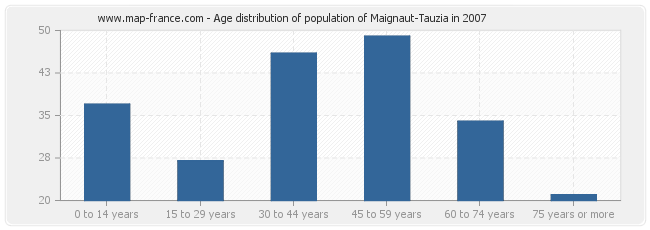 Age distribution of population of Maignaut-Tauzia in 2007