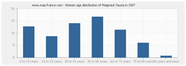 Women age distribution of Maignaut-Tauzia in 2007