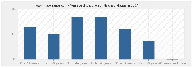 Men age distribution of Maignaut-Tauzia in 2007