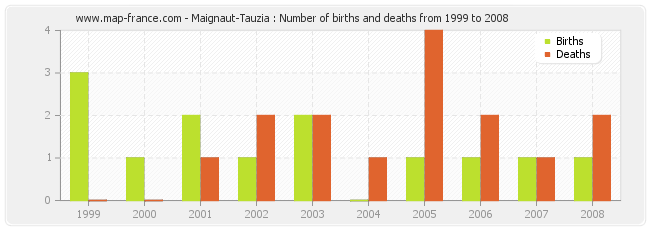 Maignaut-Tauzia : Number of births and deaths from 1999 to 2008