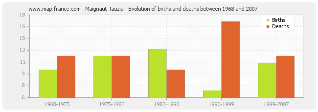 Maignaut-Tauzia : Evolution of births and deaths between 1968 and 2007