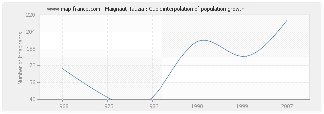 Maignaut-Tauzia : Cubic interpolation of population growth
