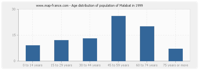 Age distribution of population of Malabat in 1999