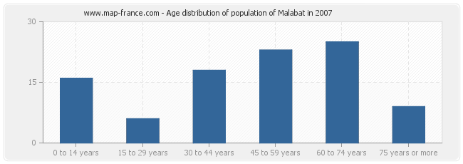 Age distribution of population of Malabat in 2007