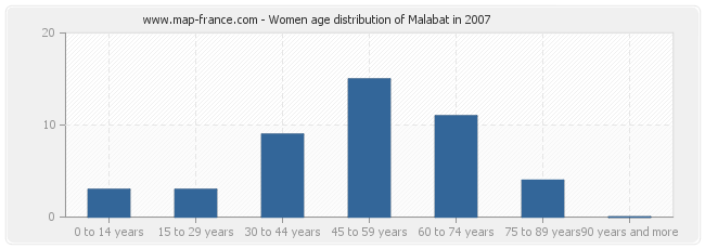 Women age distribution of Malabat in 2007
