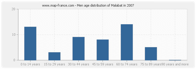 Men age distribution of Malabat in 2007