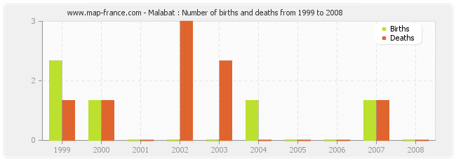 Malabat : Number of births and deaths from 1999 to 2008