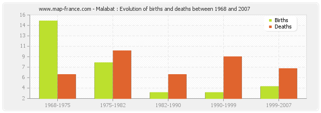 Malabat : Evolution of births and deaths between 1968 and 2007