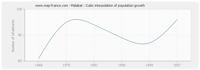 Malabat : Cubic interpolation of population growth