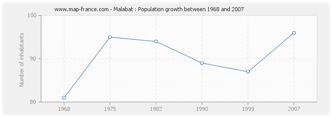 Population Malabat