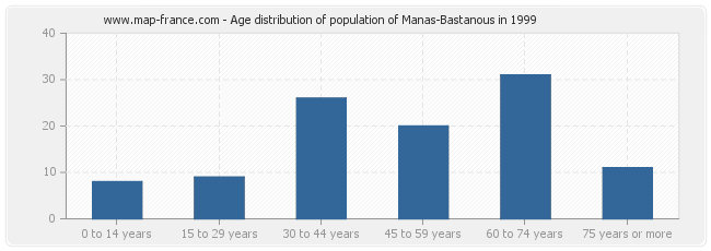 Age distribution of population of Manas-Bastanous in 1999