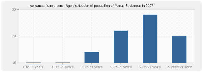 Age distribution of population of Manas-Bastanous in 2007