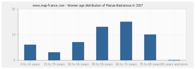 Women age distribution of Manas-Bastanous in 2007