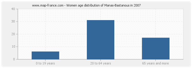 Women age distribution of Manas-Bastanous in 2007