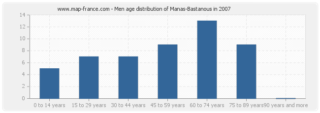Men age distribution of Manas-Bastanous in 2007