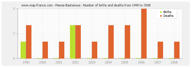 Manas-Bastanous : Number of births and deaths from 1999 to 2008