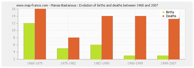 Manas-Bastanous : Evolution of births and deaths between 1968 and 2007