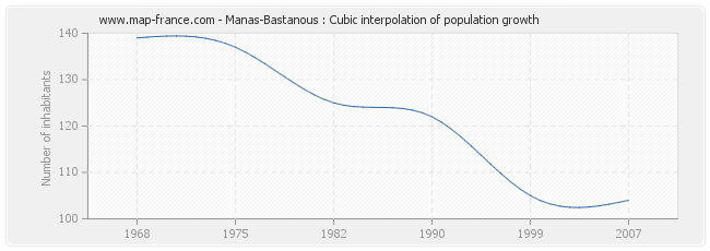 Manas-Bastanous : Cubic interpolation of population growth