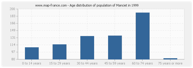Age distribution of population of Manciet in 1999