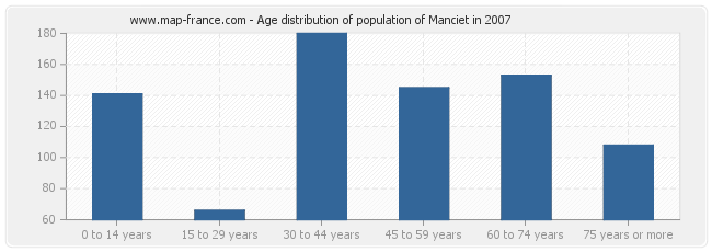 Age distribution of population of Manciet in 2007