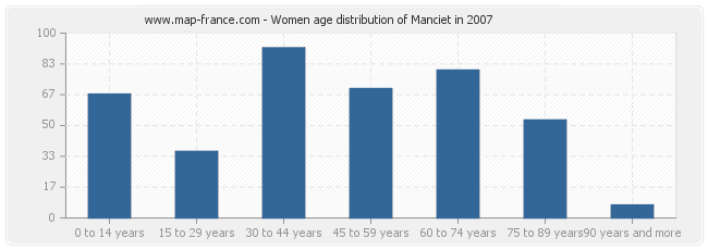 Women age distribution of Manciet in 2007