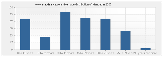 Men age distribution of Manciet in 2007