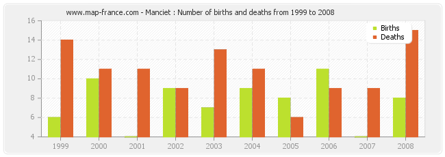 Manciet : Number of births and deaths from 1999 to 2008