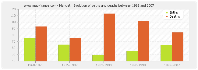 Manciet : Evolution of births and deaths between 1968 and 2007