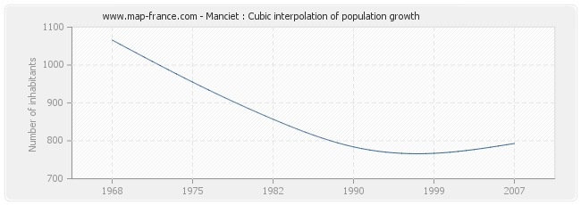 Manciet : Cubic interpolation of population growth