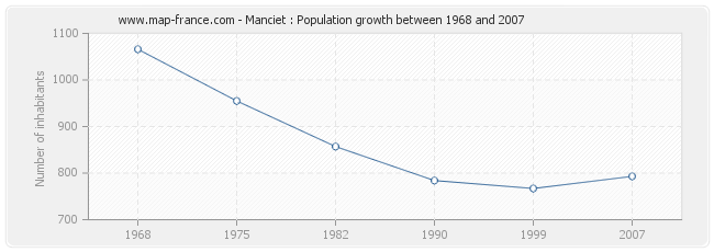 Population Manciet