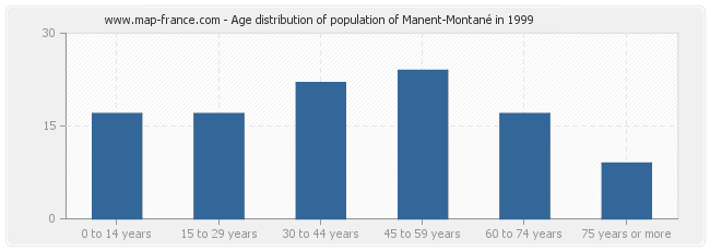 Age distribution of population of Manent-Montané in 1999