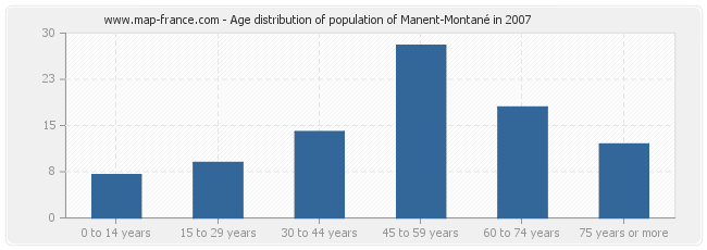 Age distribution of population of Manent-Montané in 2007