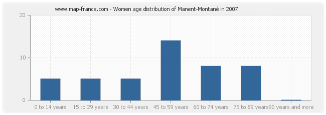 Women age distribution of Manent-Montané in 2007