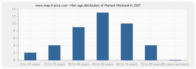 Men age distribution of Manent-Montané in 2007