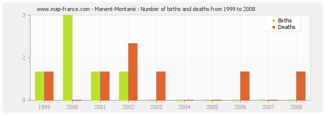 Manent-Montané : Number of births and deaths from 1999 to 2008