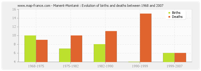 Manent-Montané : Evolution of births and deaths between 1968 and 2007