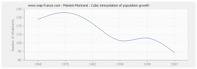 Manent-Montané : Cubic interpolation of population growth