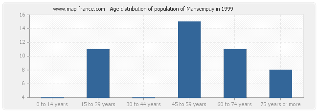 Age distribution of population of Mansempuy in 1999