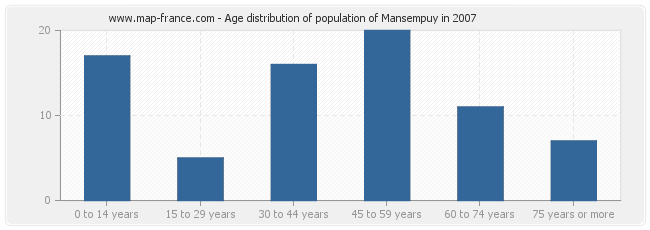 Age distribution of population of Mansempuy in 2007