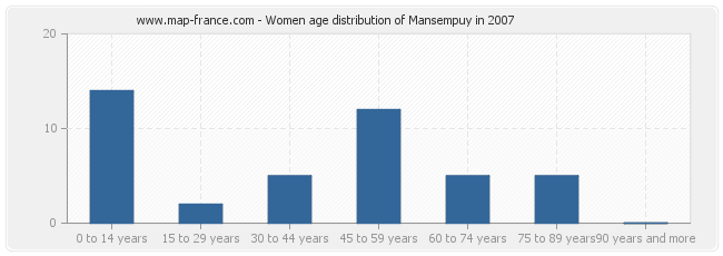 Women age distribution of Mansempuy in 2007