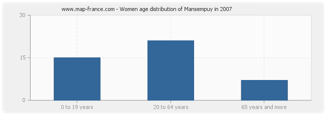 Women age distribution of Mansempuy in 2007