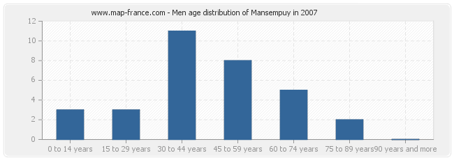 Men age distribution of Mansempuy in 2007