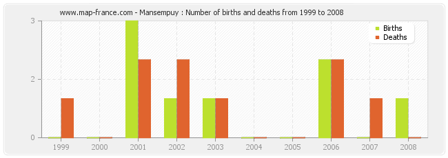 Mansempuy : Number of births and deaths from 1999 to 2008